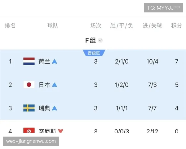 世界杯F组小组赛全部结束:四队最终成绩一览 世界杯F组小组赛全部结束:四队最终成绩一览